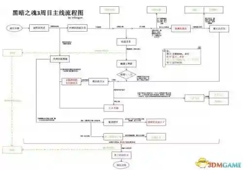 暗黑之魂3主线图文攻略_1插图