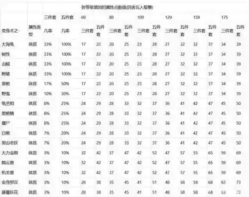 梦幻西游体资和成长插图1