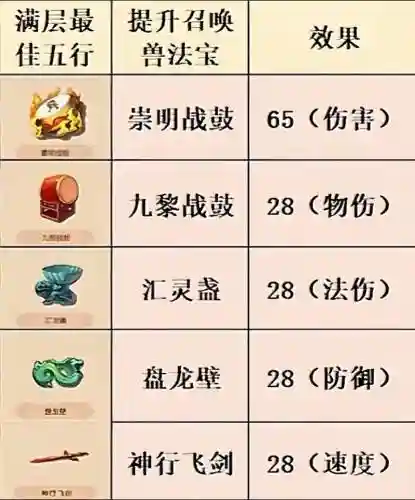 梦幻西游2法宝修炼插图
