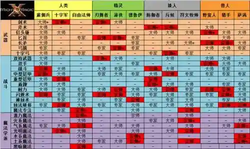 魔法门10技能训练