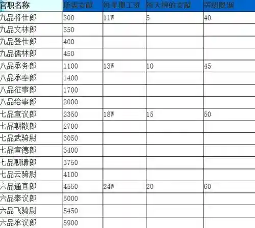 梦幻西游新版官职一轮几点