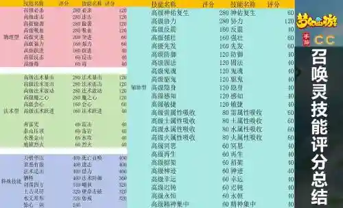 梦幻手游技能评分插图