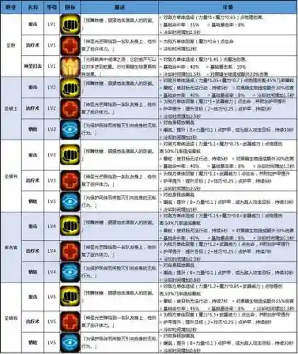 女圣职各个职业技能表插图