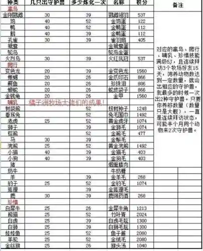 梦幻西游牧场鸭蛋值多少钱插图1