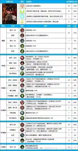 女圣职各个职业技能表