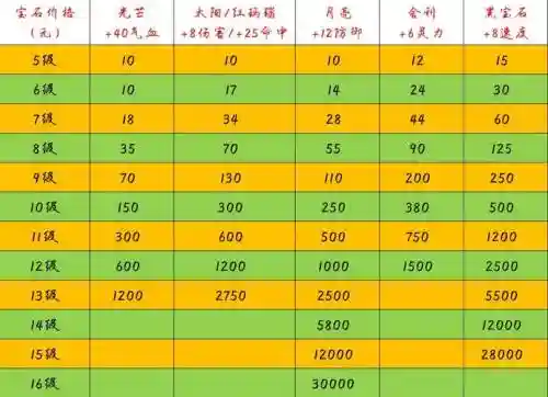 梦幻西游宝石级别最高_2插图