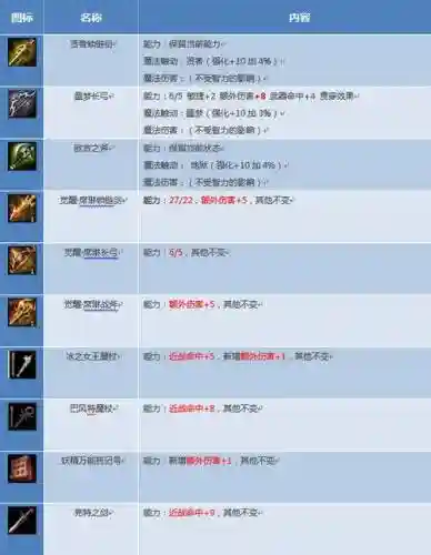 天堂武器上什么属性好_1插图