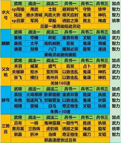三国志天花板阵容搭配插图