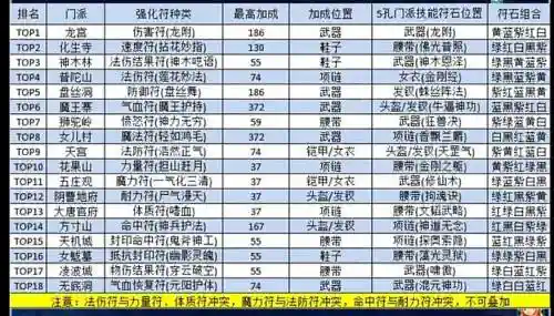 梦幻西游60级打造符插图