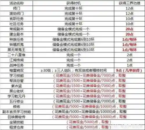 梦幻西游卖点卡奖励，梦幻西游卖点卡给多少功绩插图