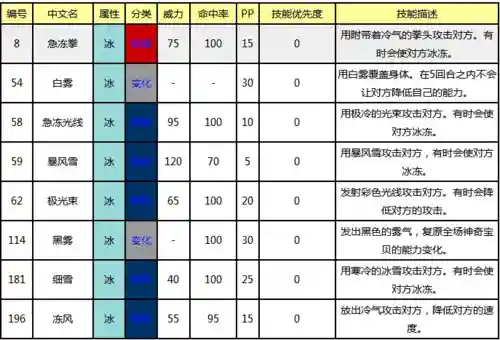 口袋妖怪冰针技能哪里得，口袋妖怪冰系技能大全插图