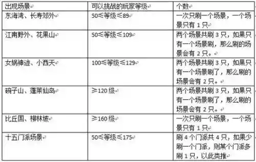 梦幻西游地煞3星有多难，梦幻西游3星地煞难度