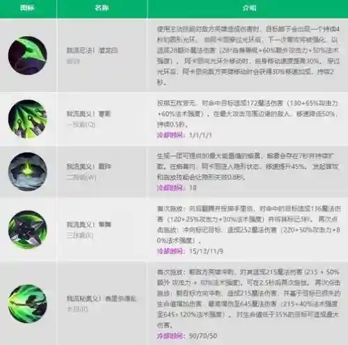 lol里技能加成有几种，英雄联盟技能加点什么意思插图