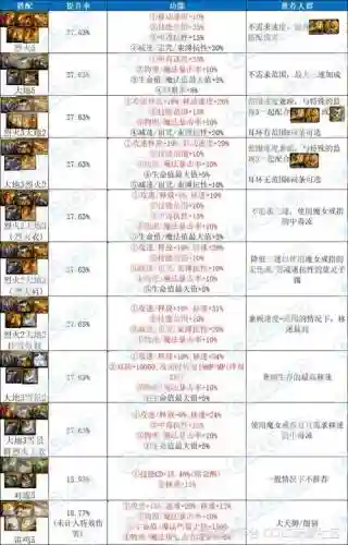 dnf装备掉落分布2018，dnf装备掉落查询