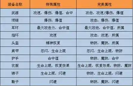 诺亚传说头领号装备属性，诺亚传说头领爆率和等级有关吗插图