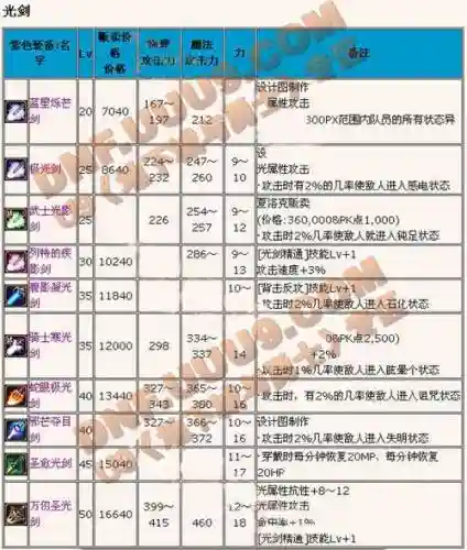 鬼剑士装备大全集，鬼剑士装备搭配表插图1