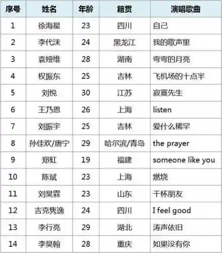 中国好声音阵容搭配男生，中国好声音所有男学员名单插图