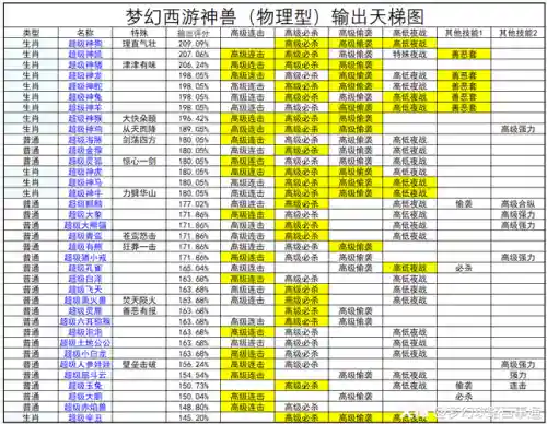 梦幻西游神兽转生属性点，梦幻西游神兽转换类型