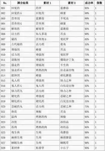 怪物猎人合成装备攻略，怪物猎人合成表中文插图