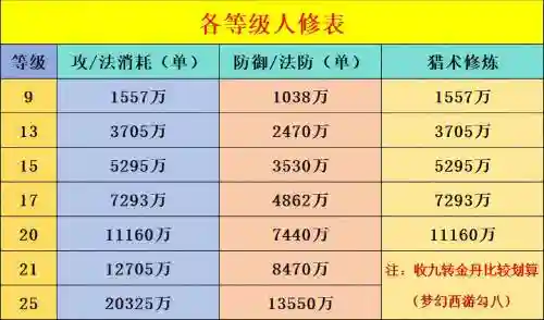 梦幻西游各修炼等级上限，梦幻各级修炼多少钱插图