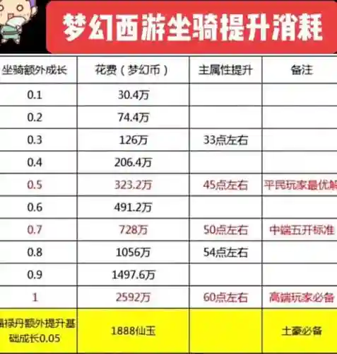 梦幻西游坐骑能加什么，梦幻西游坐骑对人物的加成插图