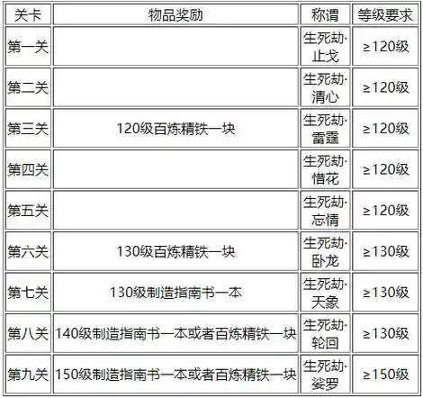 梦幻西游九重生死劫，梦幻西游九重生死劫轮回境有几重插图1