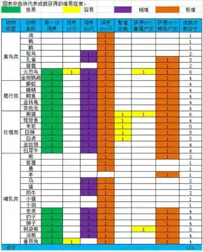 梦幻西游牧场动物老年出产多少，梦幻西游牧场动物距离老年几天出售插图1