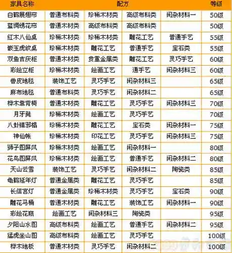 梦幻西游2家配方，梦幻西游2021料理配方