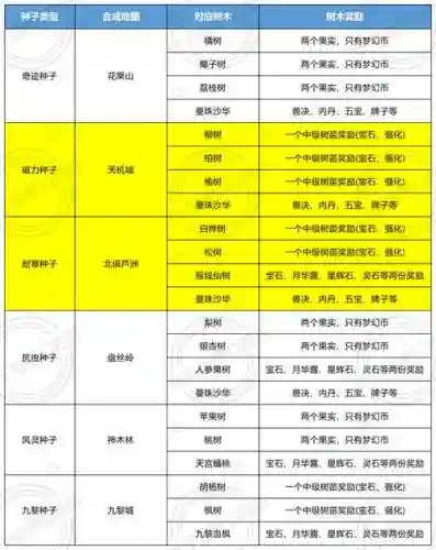 梦幻西游树苗可以摇几次,梦幻西游树苗要20分钟吗插图 梦幻西游树苗可以摇几次,梦幻西游树苗要20分钟吗插图