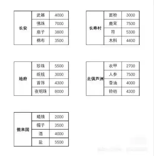 梦幻西游145级适合怎么跑商，梦幻西游练到145级 花多少钱