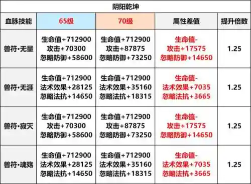 轩辕传奇70级技能加点，轩辕传奇手游70级有新宠物吗插图