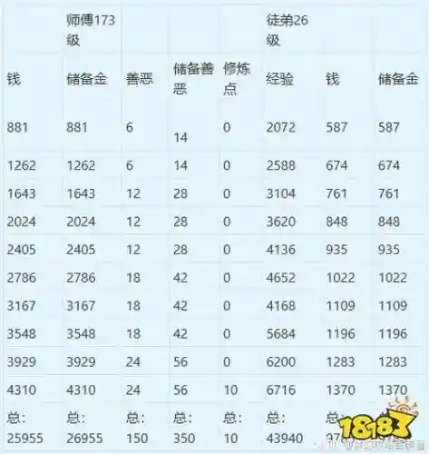 梦幻西游各阶段师门有多少金币，梦幻西游师门任务金钱奖励一览表插图