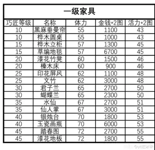 梦幻西游2家具消耗，梦幻西游家具消耗体力插图