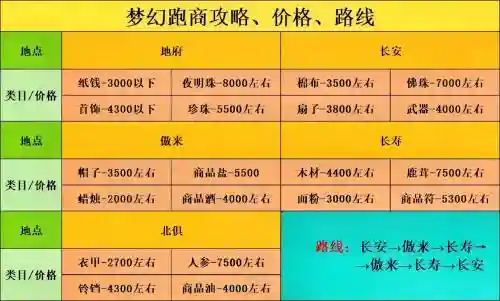 梦幻西游2跑商攻略17173,梦幻跑商二刷法插图 梦幻西游2跑商攻略17173,梦幻跑商二刷法插图