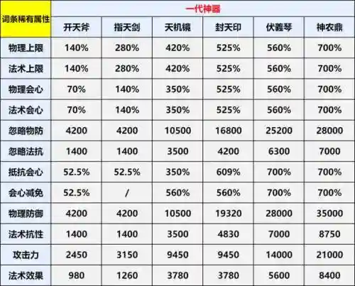 大话手游男人炼化武器，大话西游手游炼化属性表武器炼化范围表格插图