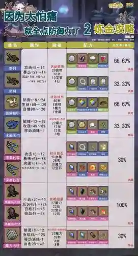 牧羊人之心装备最好，牧羊人之心装备推荐 新手装备选择插图