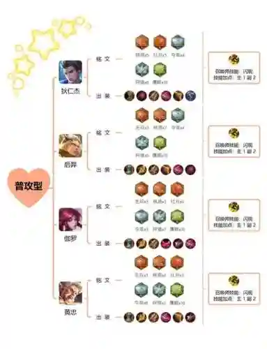 s10射手带什么技能，射手带什么装备插图