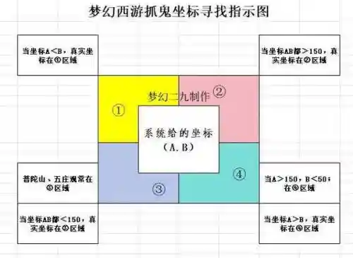 梦幻西游捉鬼位置，梦幻西游捉鬼位置在哪插图