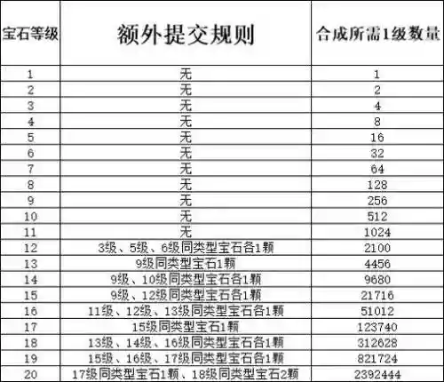 梦幻西游9级宝石需要几个，梦幻宝石合到9级要多少体力插图