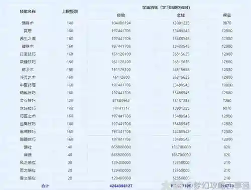 梦幻帮派技能150到160，梦幻帮派技能160需要多少帮贡