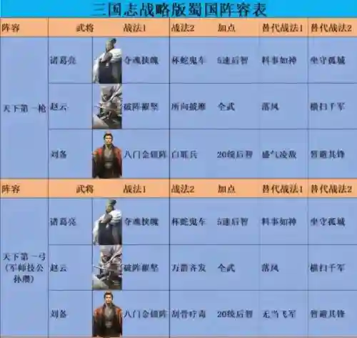 蜀国打架阵容搭配，蜀国最强阵容插图1