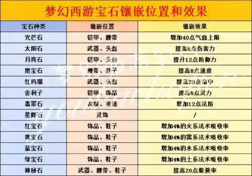 梦幻西游9级宝石需要几个，梦幻宝石合到9级要多少体力