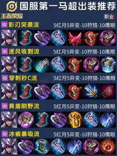 王者模拟器马超阵容搭配，王者模拟器马超带什么装备