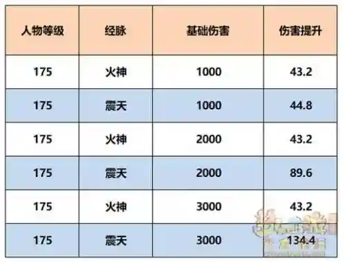 梦幻西游两套奇经八脉，梦幻西游奇经八脉花费表插图