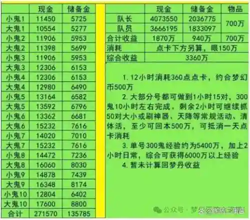 梦幻西游175怎么刷储备金快，175级怎么赚储备金插图