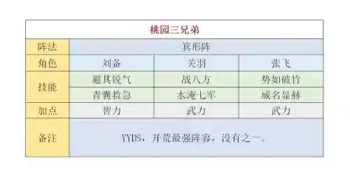 曹操孙坚开荒阵容怎么搭配，曹操孙坚配什么武将插图1