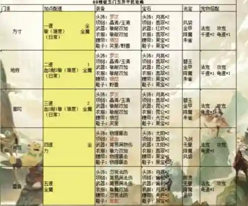 梦幻西游五开完美搭配阵容，梦幻西游五开最佳阵容插图