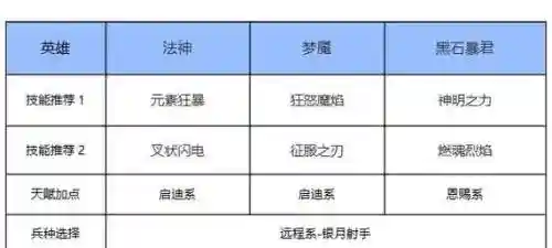 暴君游戏最强阵容搭配，暴君游戏最强阵容搭配攻略插图