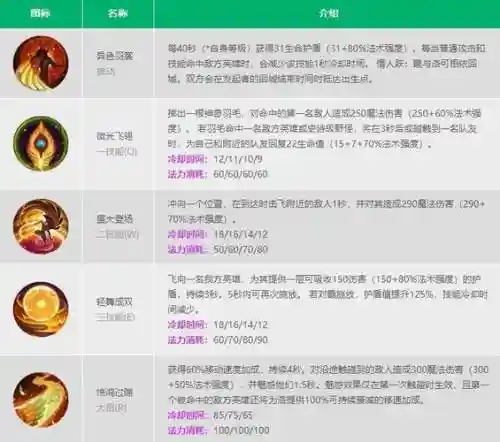 洛lol技能加点，英雄联盟洛怎么加点插图