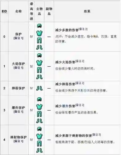装备找回附魔还在不在，装备附魔错了怎么办插图